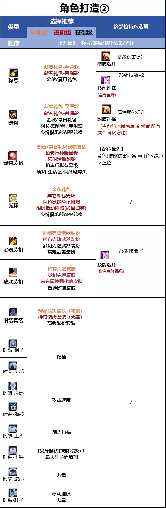 DNF18周年庆版本合金战士时装属性选取