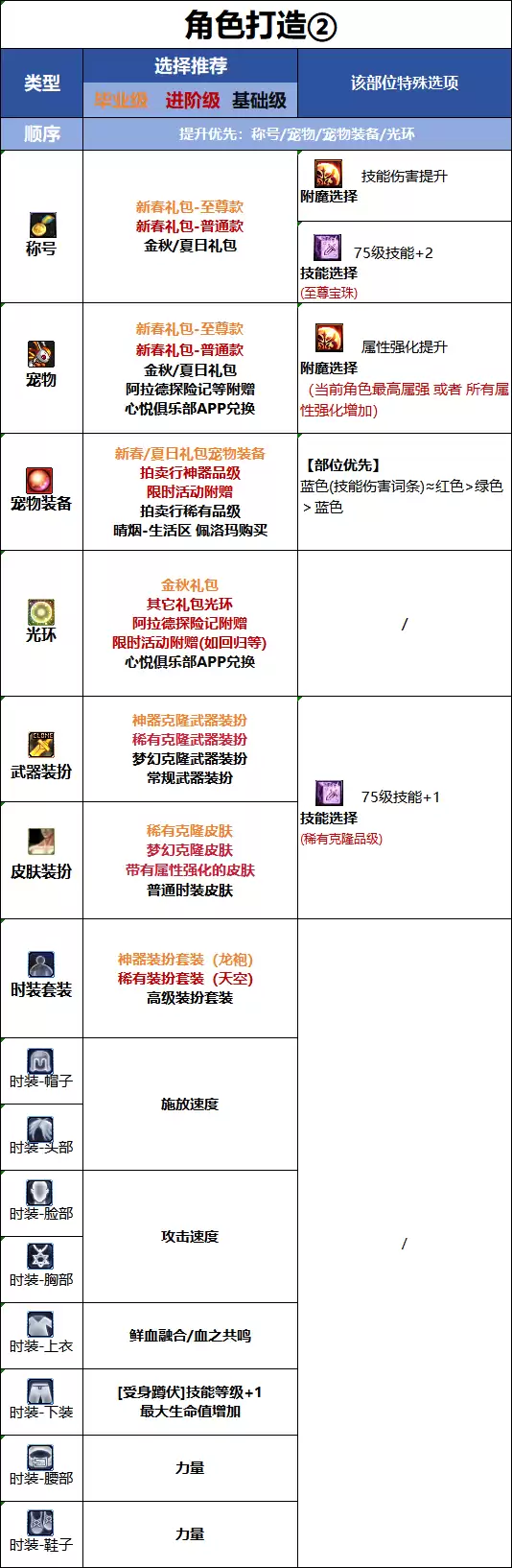 DNF18周年庆版本血法时装属性选取