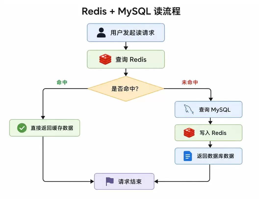 高并发系统中缓存更新到底先删缓存还是先更新数据库