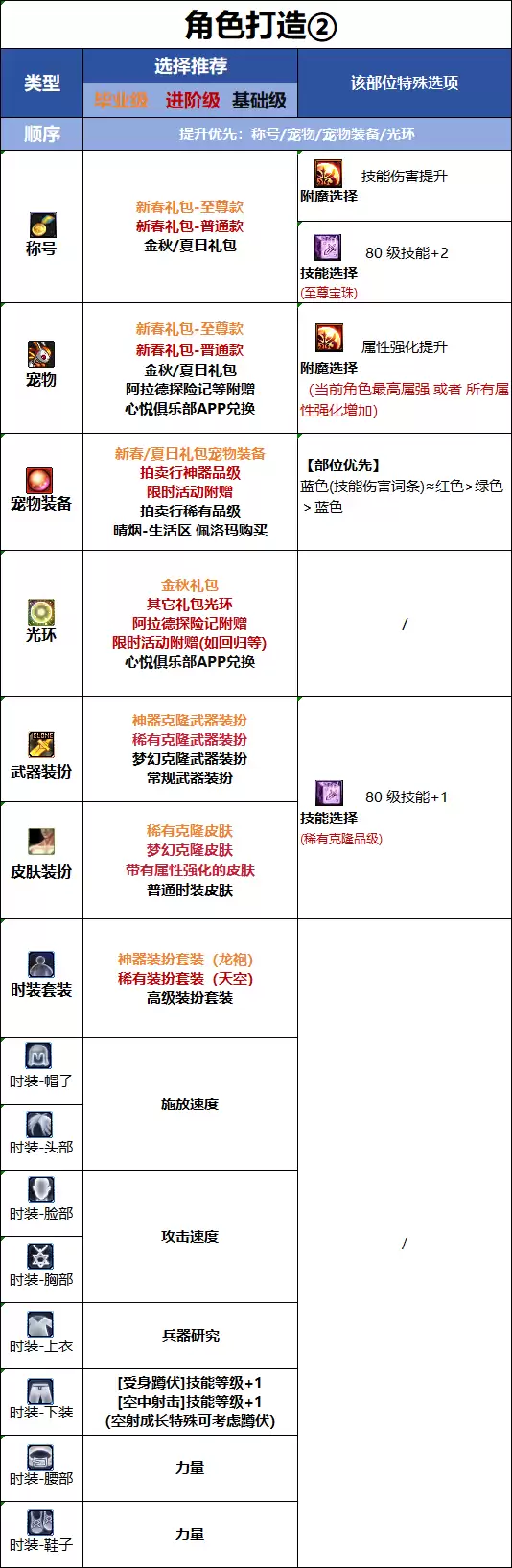 DNF18周年庆版本女弹药时装属性选择