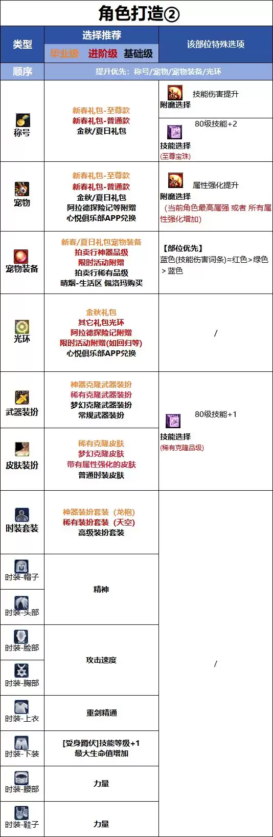 DNF18周年庆版本佣兵时装属性选择技巧