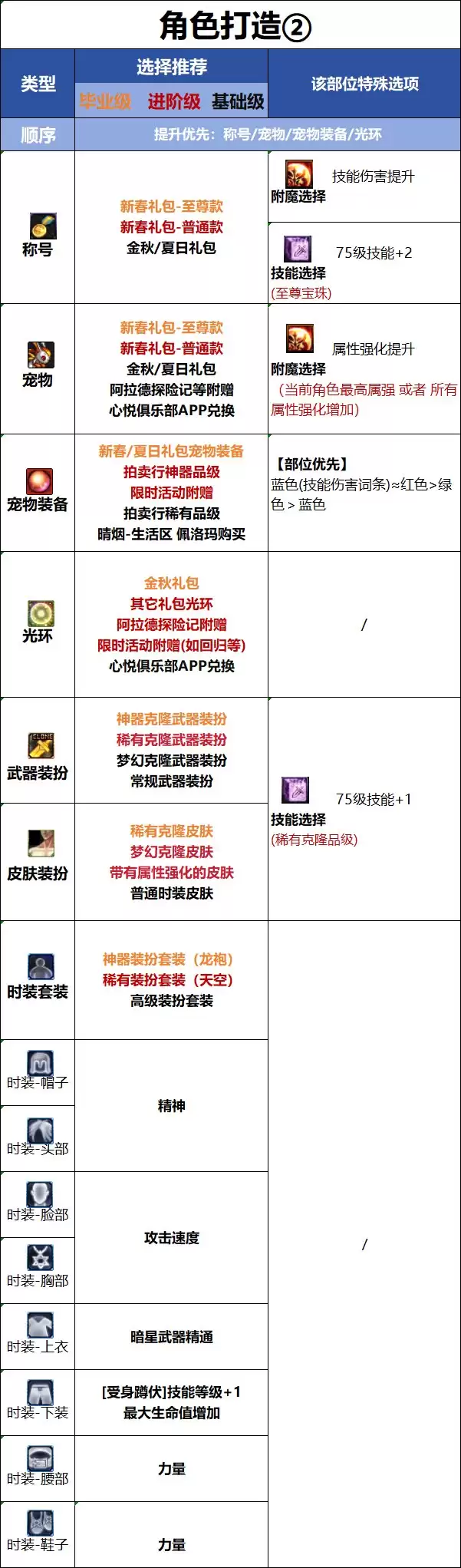 18周年庆版本DNF刺客时装属性选择