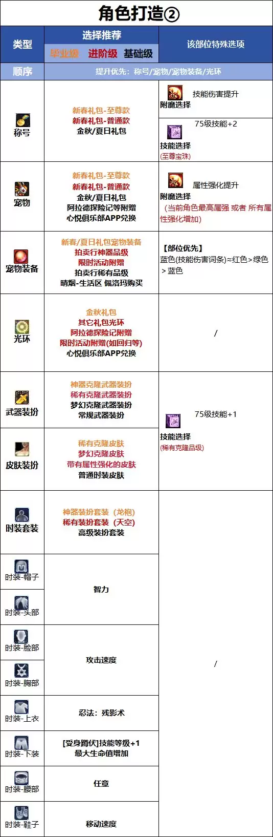 DNF18周年庆版本忍者时装属性选取