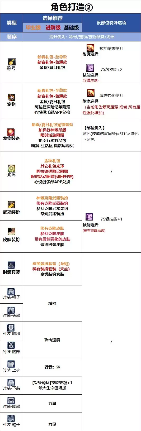 DNF18周年庆版本决战者时装属性选择攻略