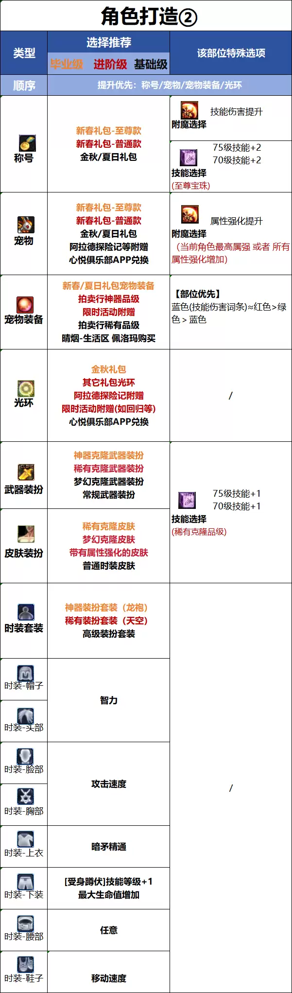 DNF18周年庆版本暗枪时装属性挑选