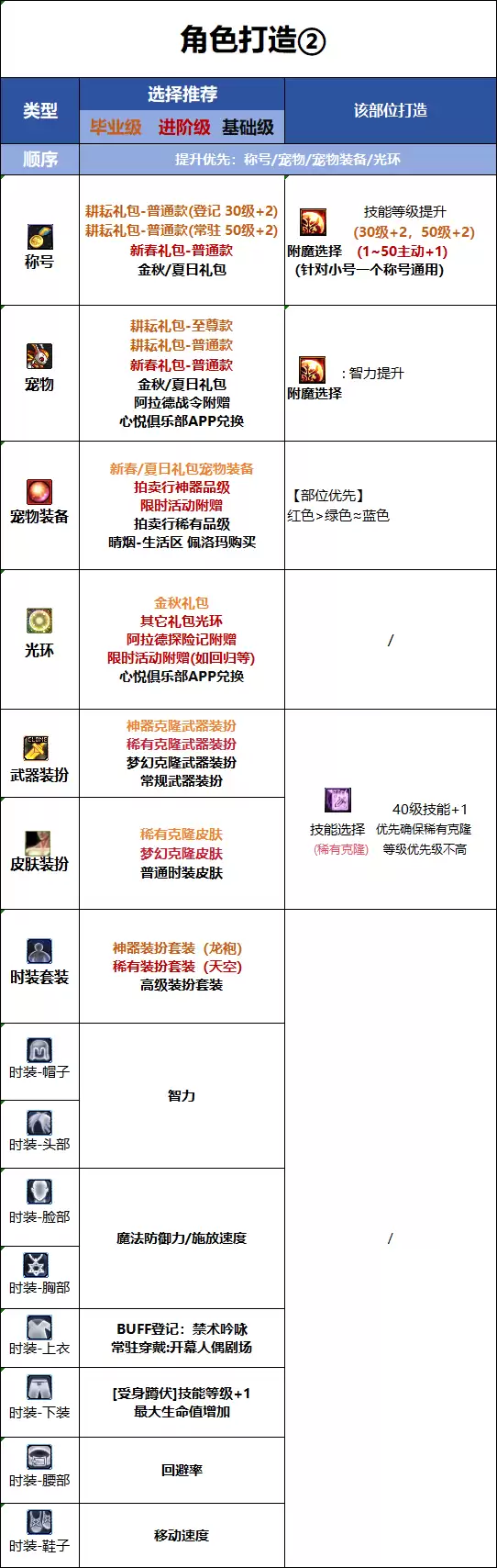 DNF18周年庆版本奶萝时装属性怎样选_DNF18周年庆版本奶萝时装属性选择