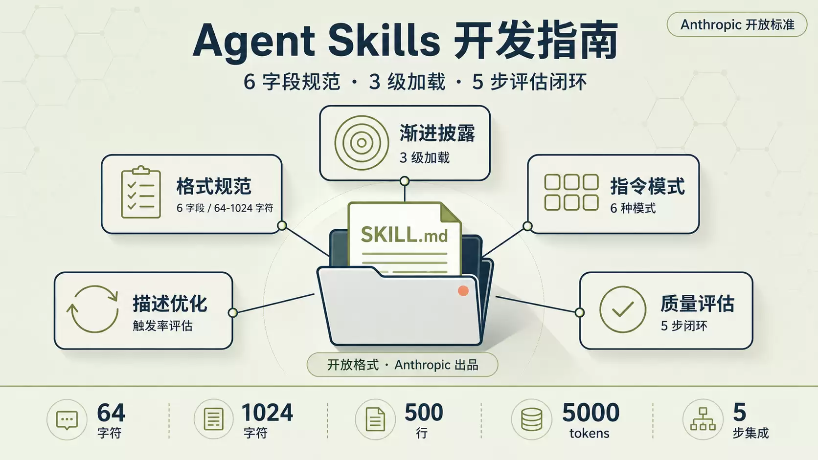 Agent Skills 开发指南：6 字段规范:3 级加载:5 步评估闭环:一套通用方法论跑通从零到上线