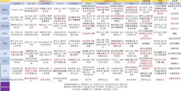暗黑破坏神4S14BOSS掉落表一览