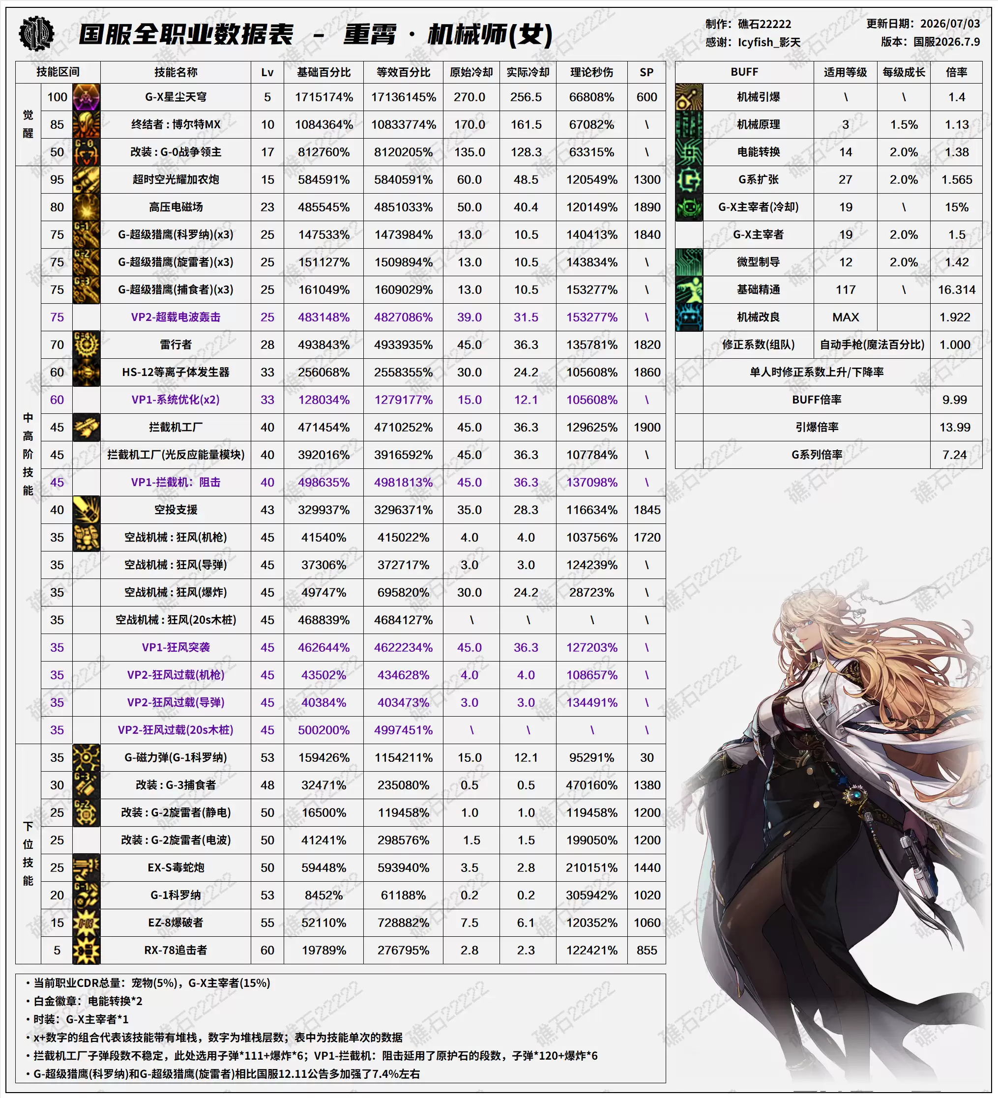 DNF2026夏日版本女机械技能数据表