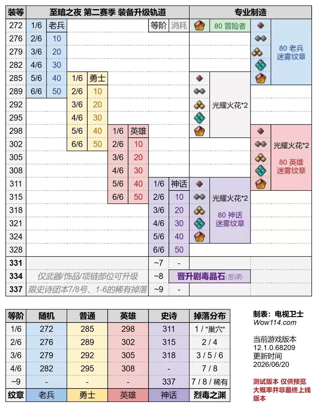 魔兽世界12.1装等掉落一览