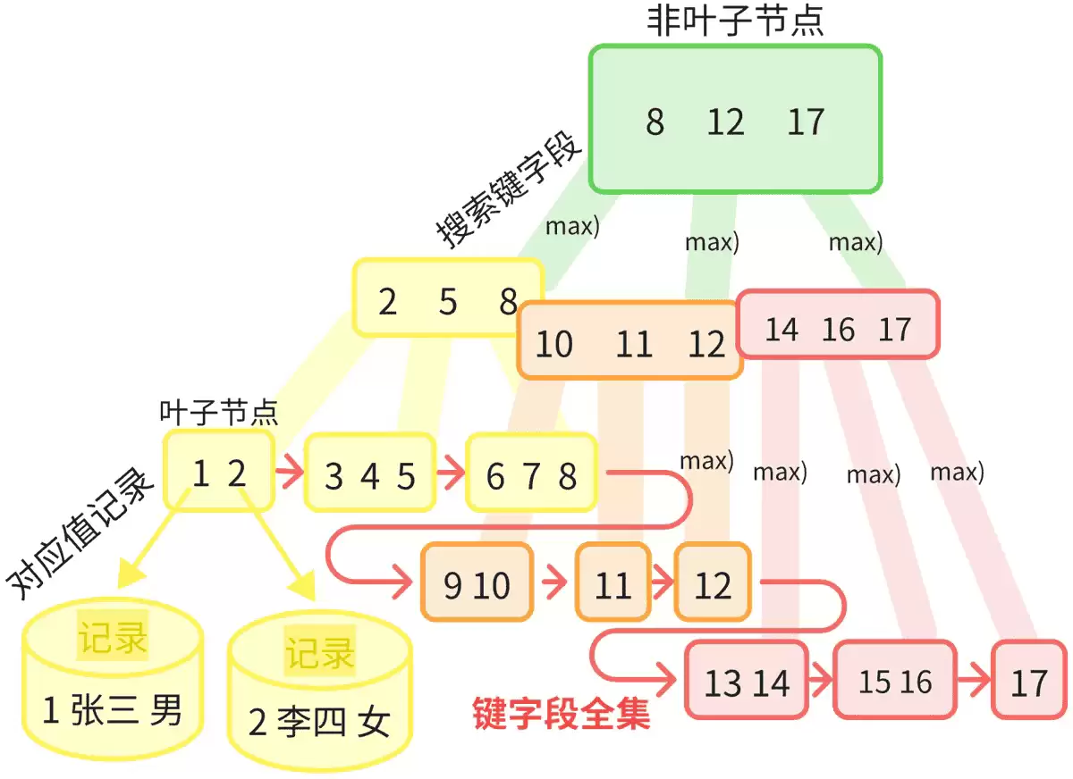 MySQL数据库索引(B+树)示例详解