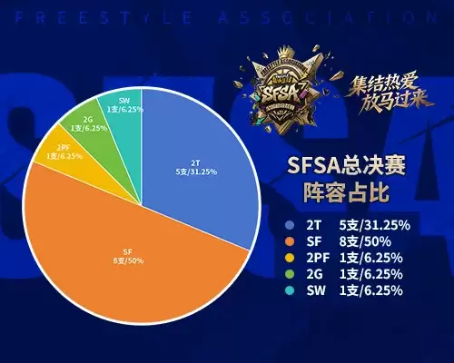 8支SF战队占据半壁江山！《街头篮球》SFSA总决赛迎锋线盛世