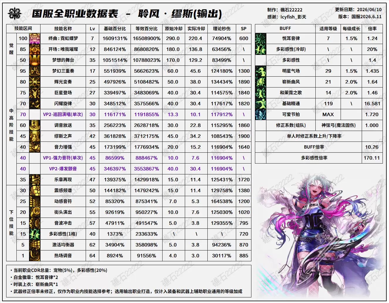 DNF2026版本夏日缪斯技能数据表