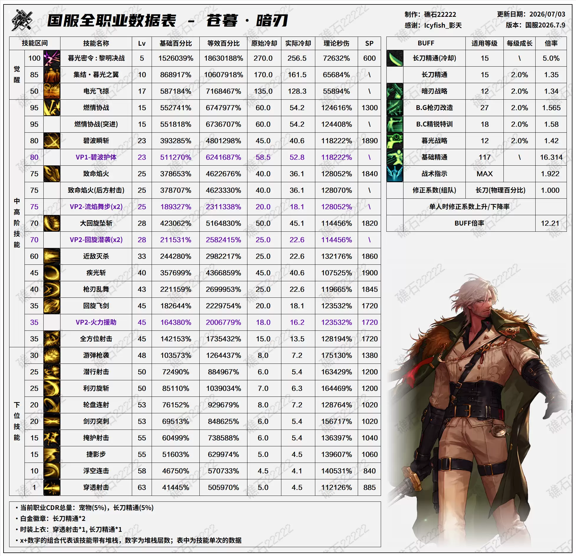 DNF2026夏日版本暗刃技能数据详情表