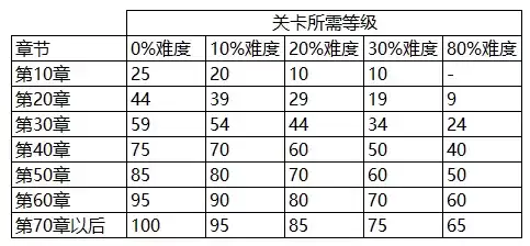 萌新攻略：主线冒险推关指南（1）