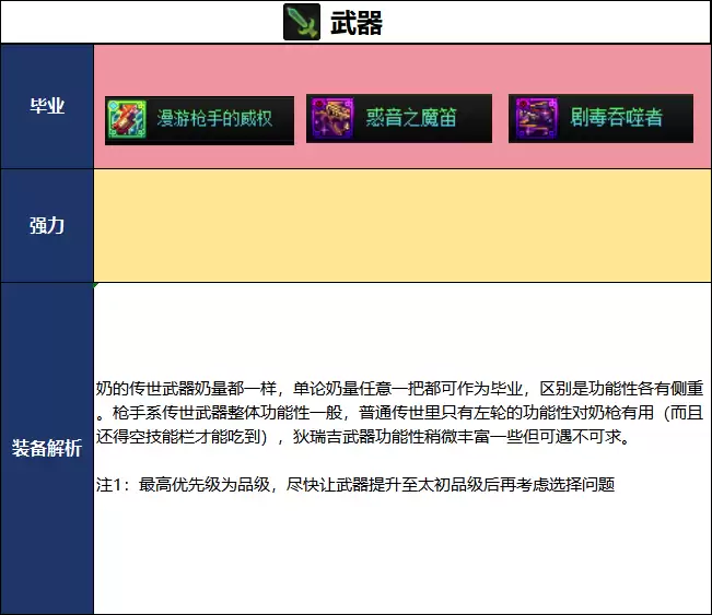 协战师DNF2026夏日版本毕业武器选择