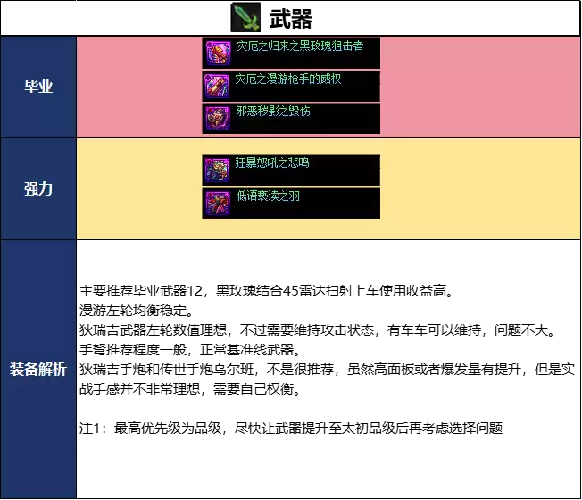 DNF2026夏日版本合金战士毕业武器选择攻略