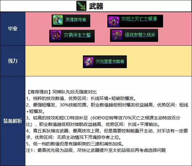 DNF2026夏日版本:异端审判者毕业武器选择