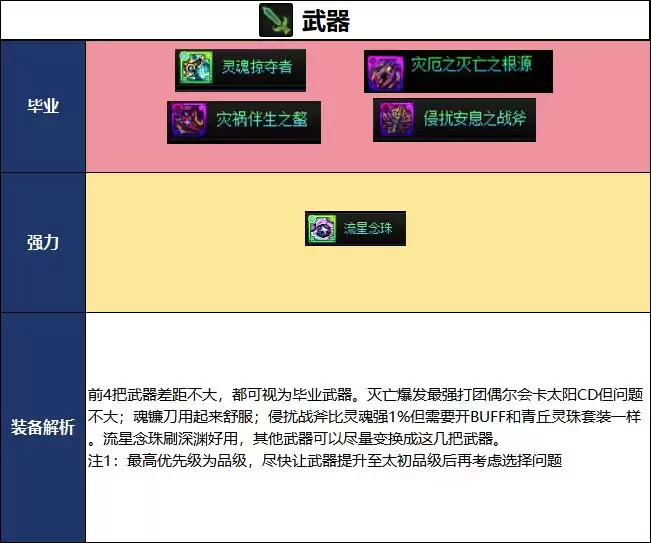 DNF2026夏日版本驱魔师毕业武器选择