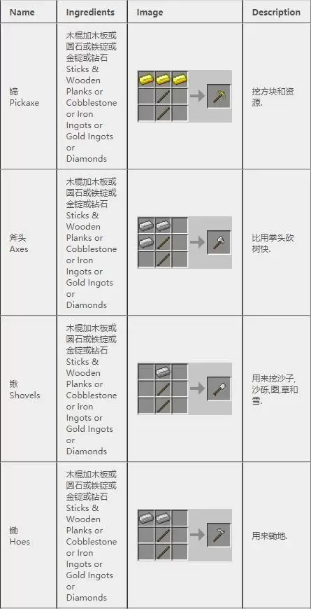 我的世界汇流来世工具合成表有什么-我的世界汇流来世工具合成表全汇总
