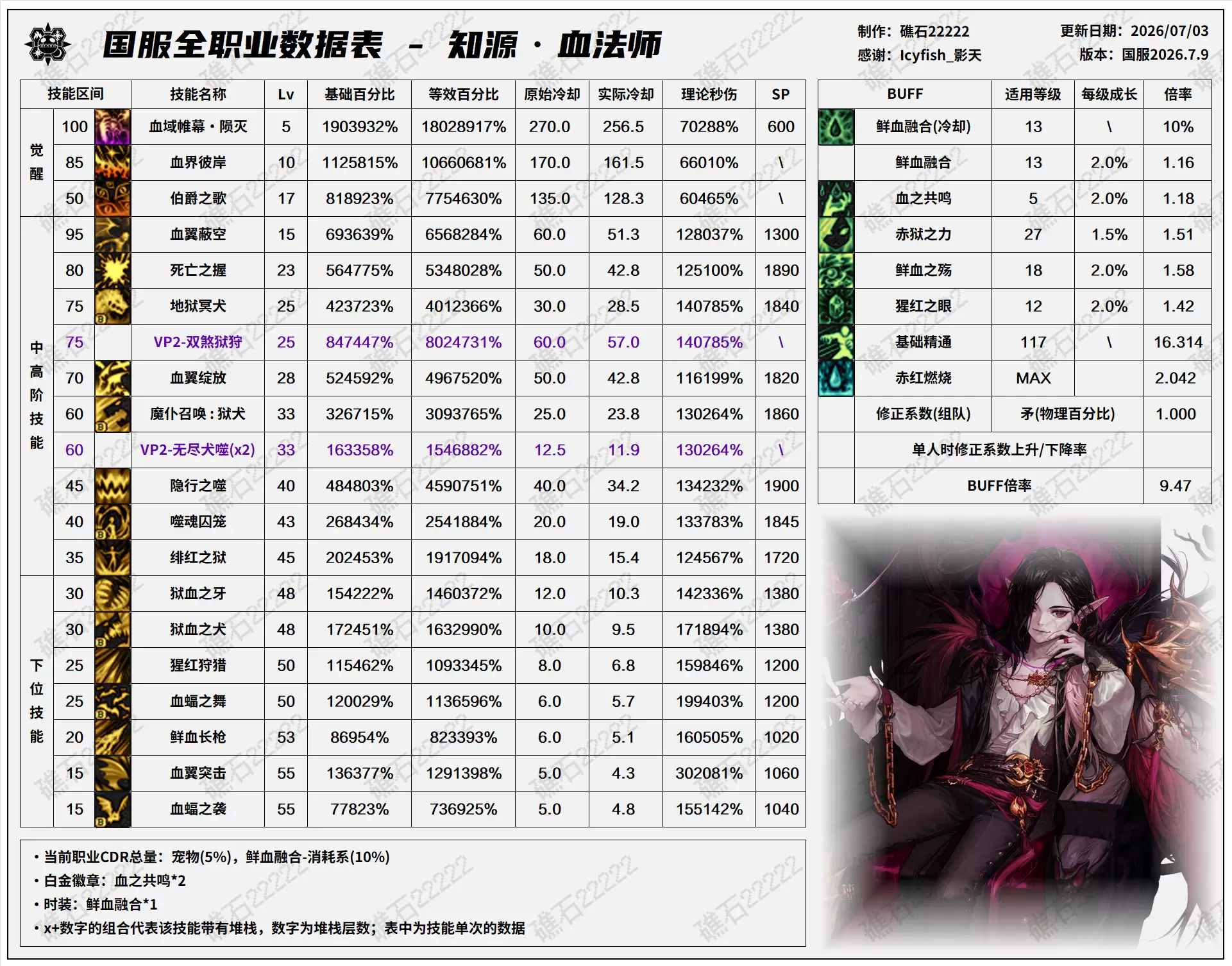 DNF2026夏日版本 血法技能数据表