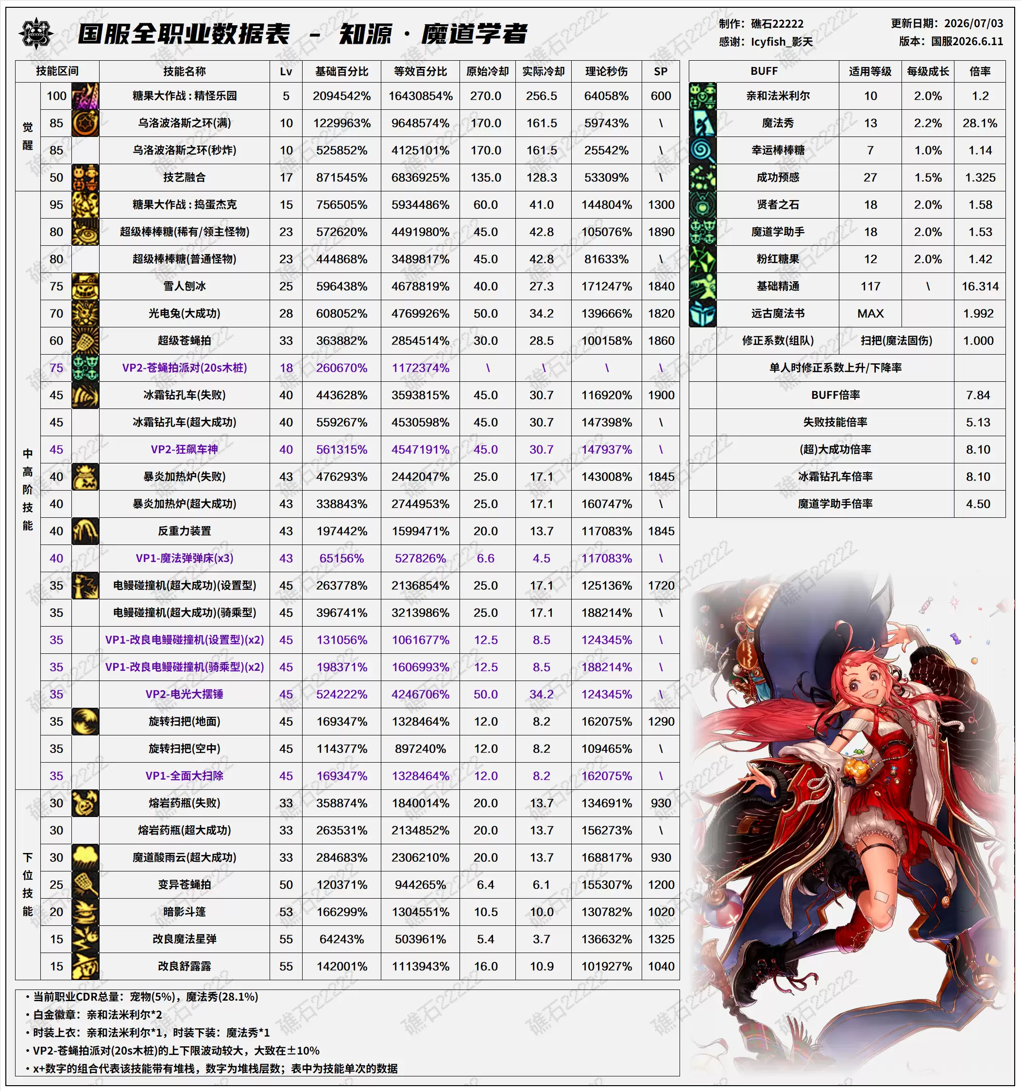 魔道技能数据表:DNF2026夏日版本