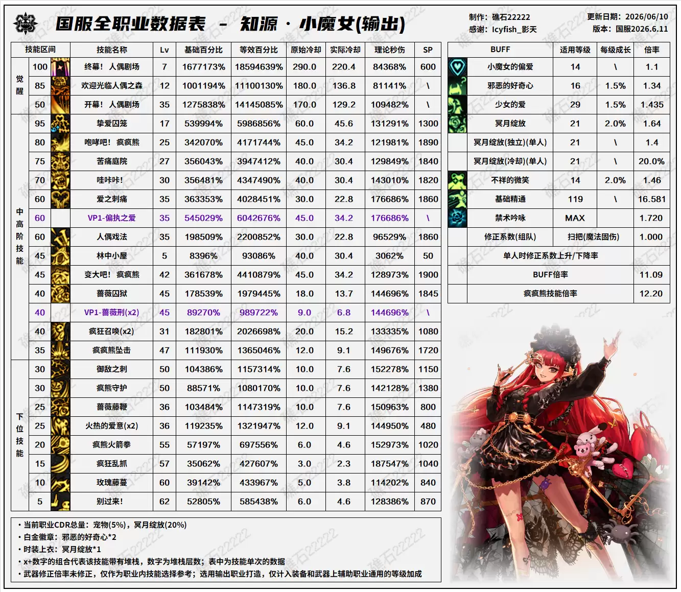 DNF2026夏日版本奶萝技能数据一览表