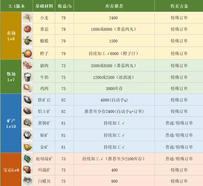 夜幕之下据点收益最大化方案分享