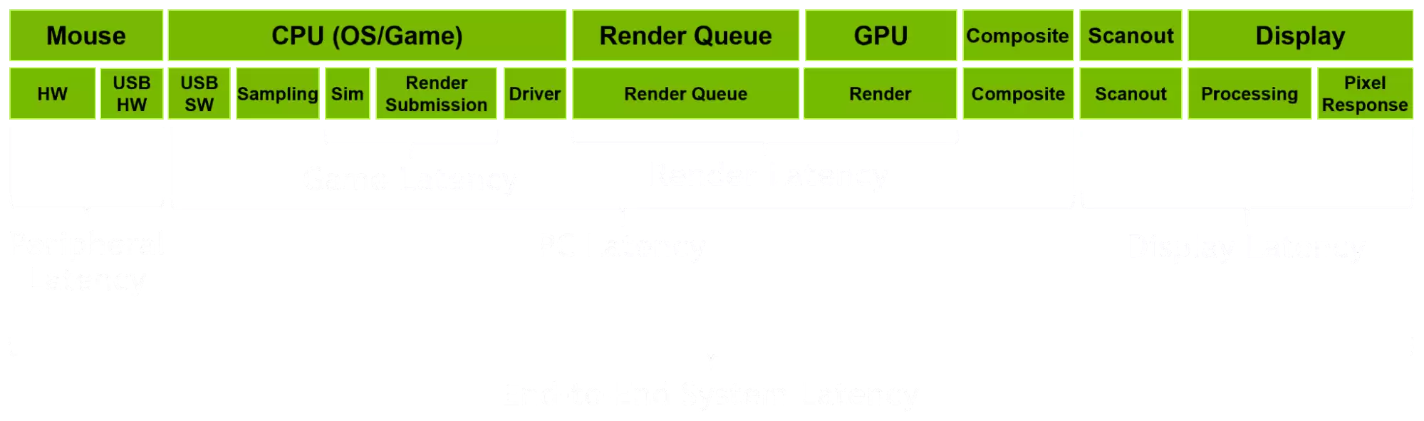 测量 Linux 上的输入延迟：X11 与 Wayland、VRR 以及 DXVK
