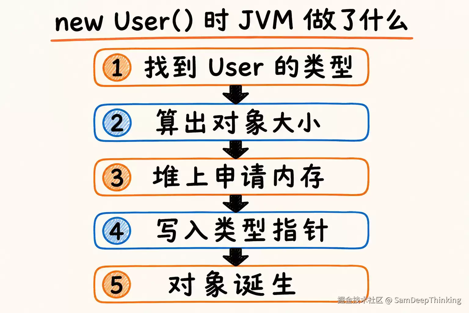 Java面向对象在JVM里如何实现