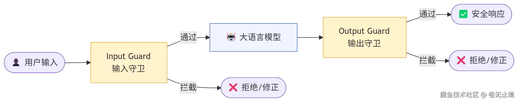 Guardrails.ai: 为大语言模型加一道安全阀
