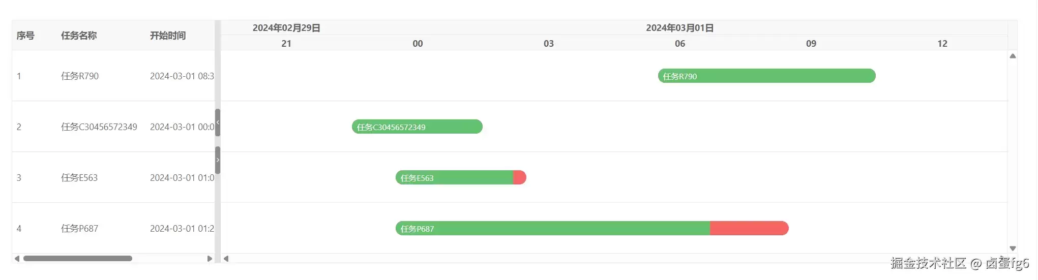 vue 甘特图 vxe-gantt 小时视图设置日期轴每间隔 3 个小时