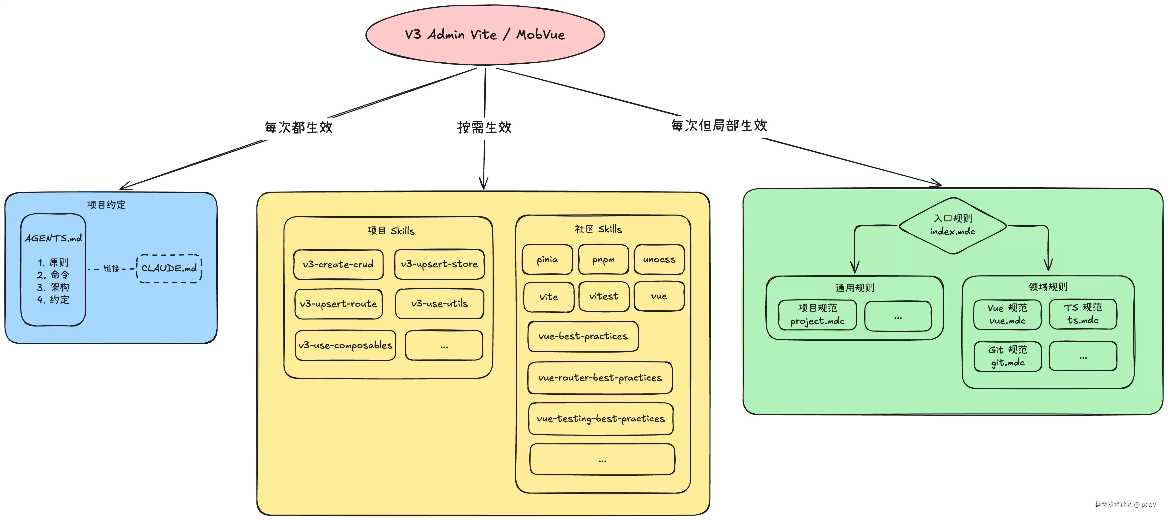 AI 时代 Harness 工程于后台管理系统中的实践
