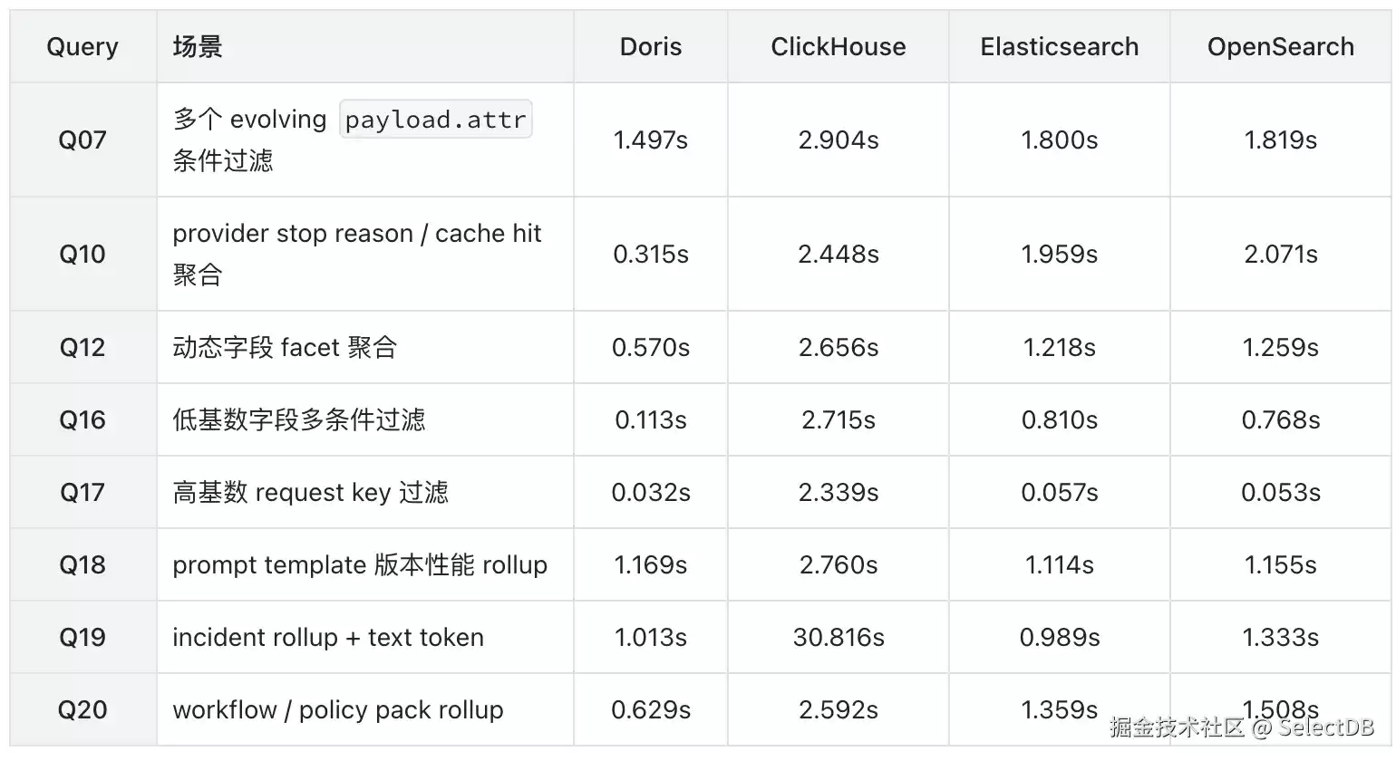 Agent 场景动态 JSON 性能解析：Apache Doris 比 ClickHouse 快 7 倍、比 Elasticsearch 快 2 倍