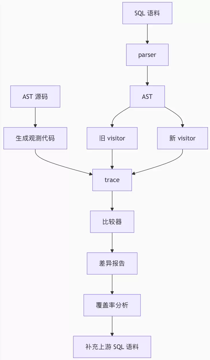 AST Visitor API 迁移：怎么证明 AI 没改坏 SQL 语义？