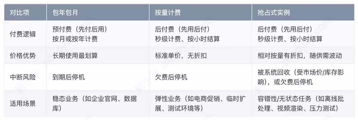 阿里云服务器ECS省钱技巧：临界天数计算公式：付费模式这么选更划算！