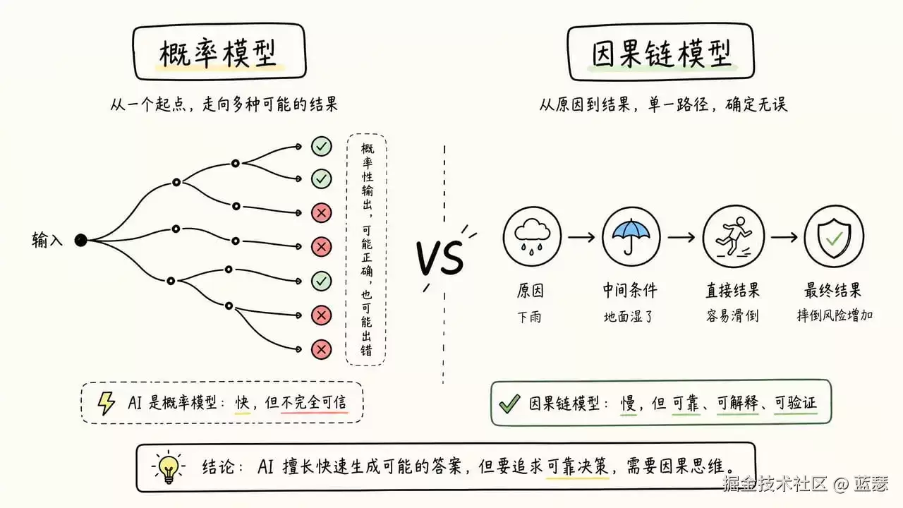 代码越写越乱: 从 Vibe Coding 到 Spec + Harness