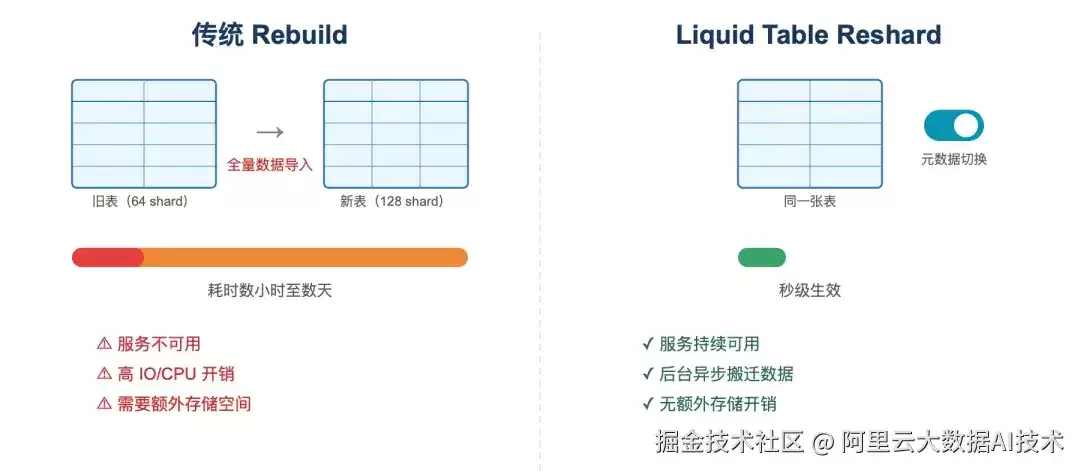 Hologres 4.2新特性 Liquid Table：让 Shard 数不再是建表时的一锤定音
