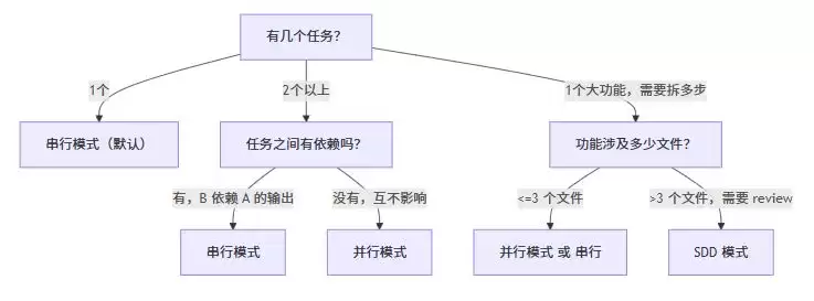 Codex三种任务调度模式实战指南：串行 并行 SDD