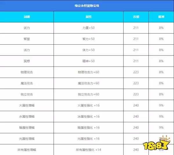 DNF2026年五一套至尊宠物属性是什么