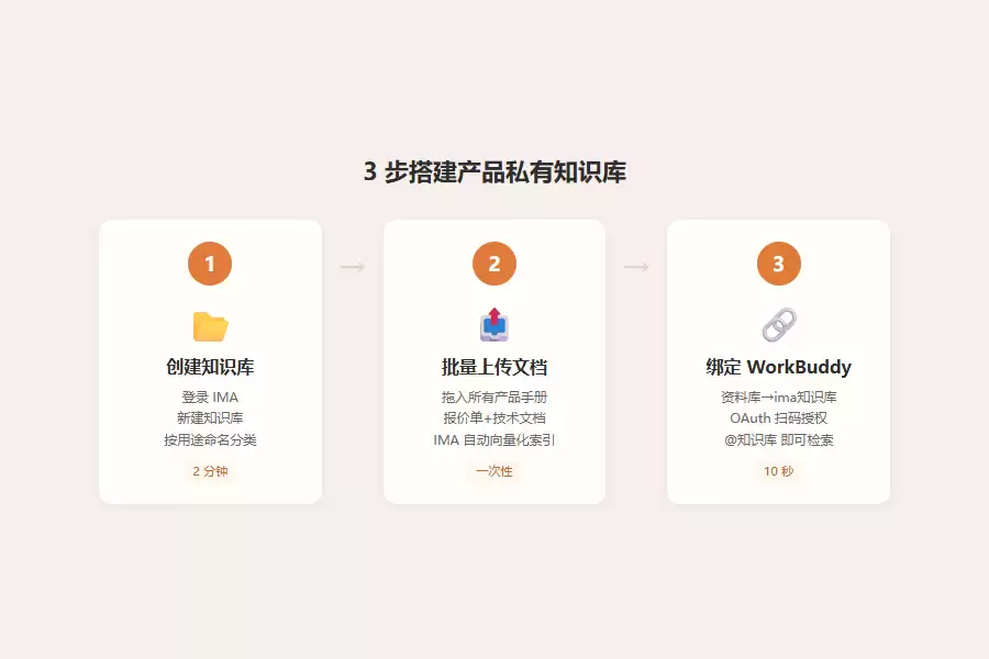 装一个“私有知识库”Skill:把公司所有产品手册喂给AI:以后问报价直接出答案