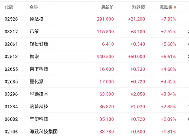 政策重磅利好配合算力突破 智谱盘中一度涨近14%