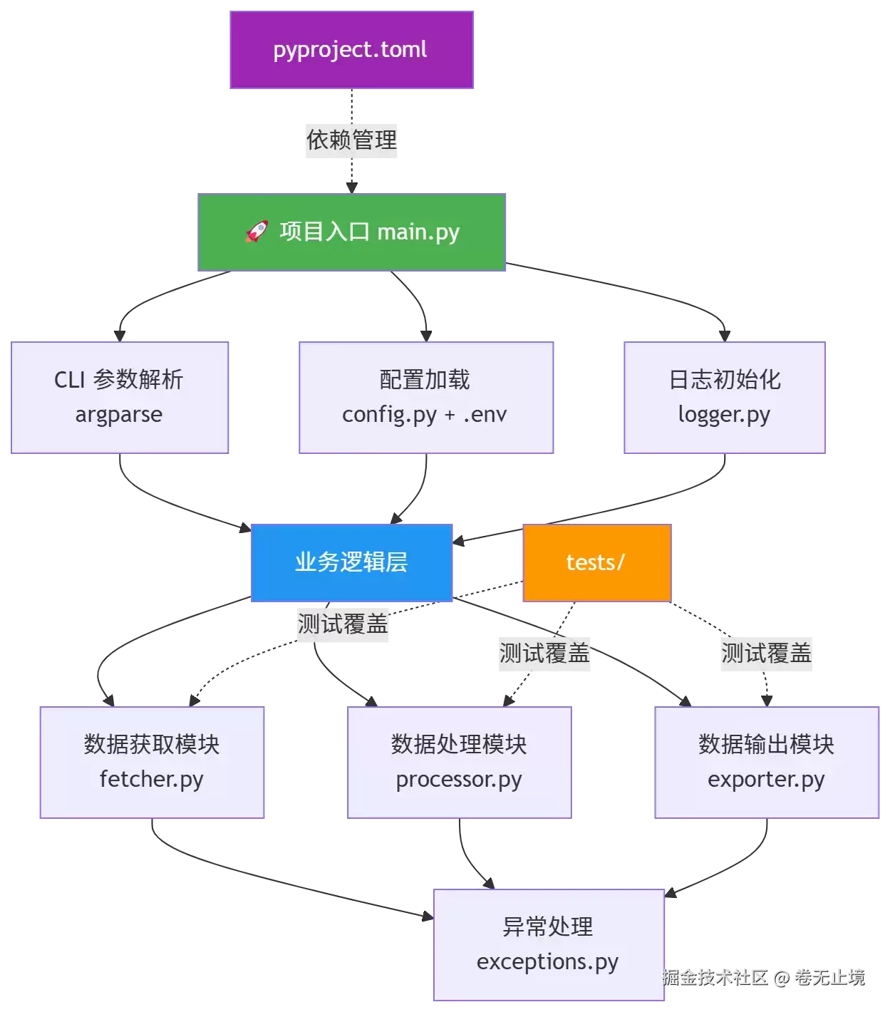 Python 脚本工程化：从“能跑就行”到“生产级代码”