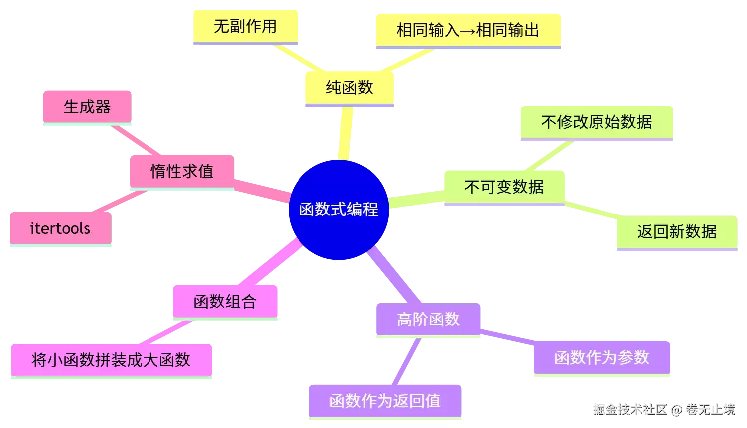 Python 函数式编程：从思想到实践