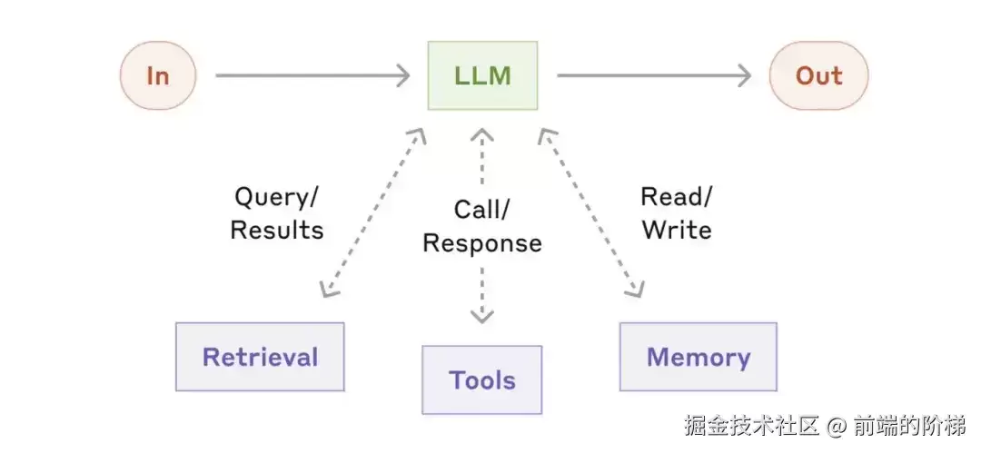 浅谈Workflow和Agent的差异