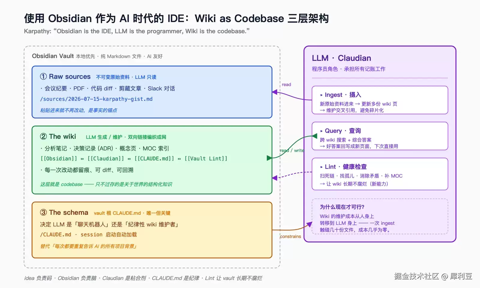 AI 时代用 Obsidian 作为 IDE