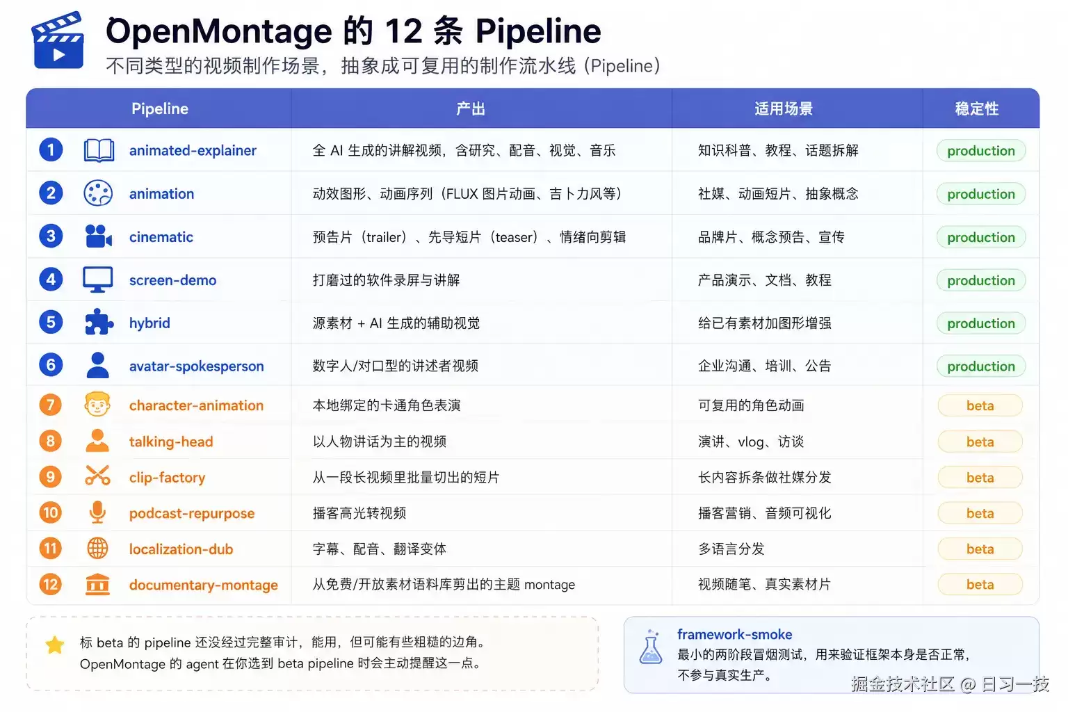 学习 OpenMontage 的 十二 条流水线