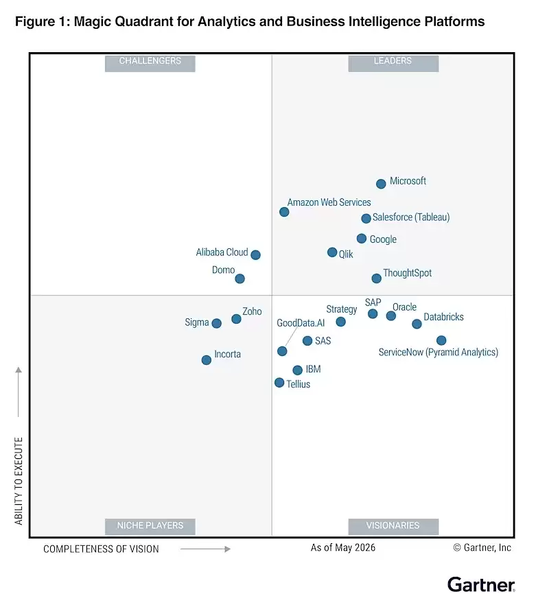 连续7年：阿里云凭借Quick BI成为中国唯一上榜Gartner ABI魔力象限的BI厂商