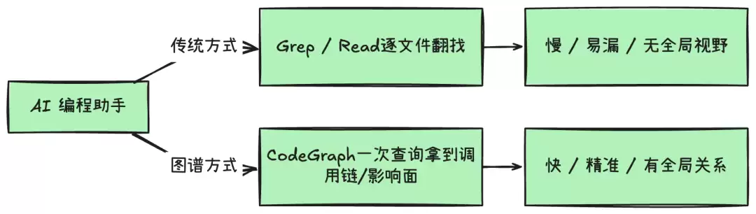 让 AI 快速读懂你的代码仓：Joy-Code-Graph 云端图谱服务的三次进化