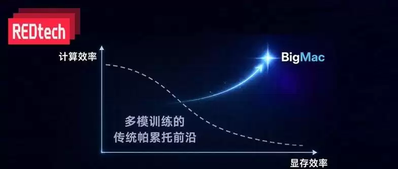 小红书 dots infra 开源 BigMac : 突破多模态大模型训练帕累托前沿
